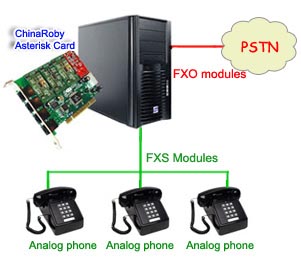 Asterisk IP PBX