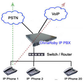 Asterisk IP PBX